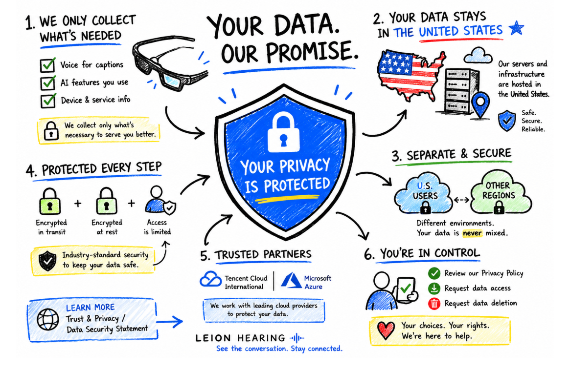 LEION HEARING privacy and data security overview